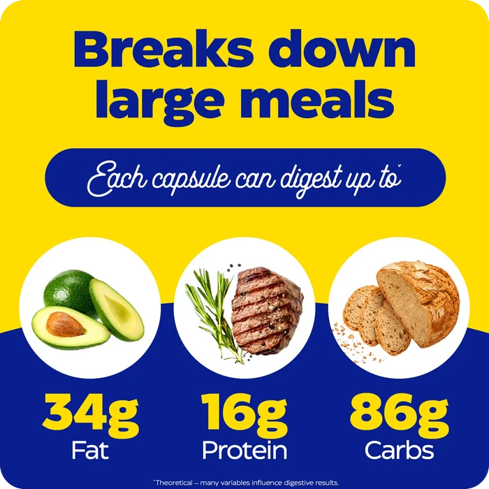 Graphic showing each capsule can digest up to 34g fat, 16g protein, and 86g carbs, illustrated with avocado, steak, and bread.